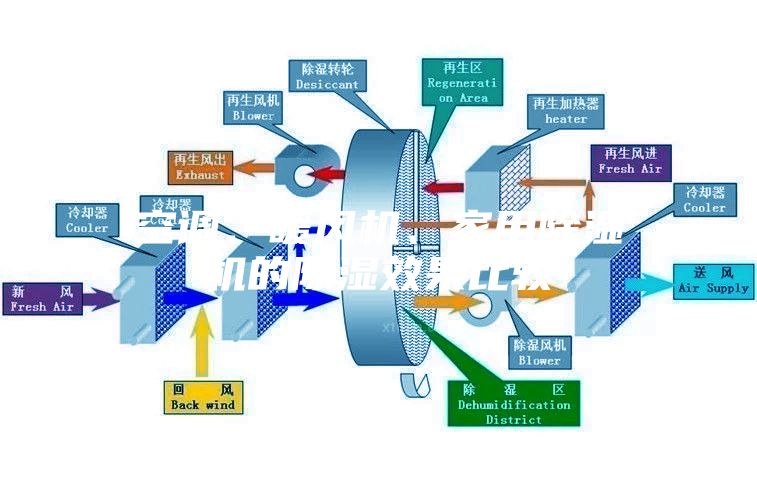 空調、暖風機、家用除濕機的除濕效果比較