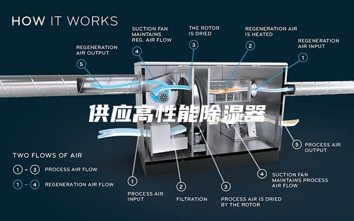 供應(yīng)高性能除濕器